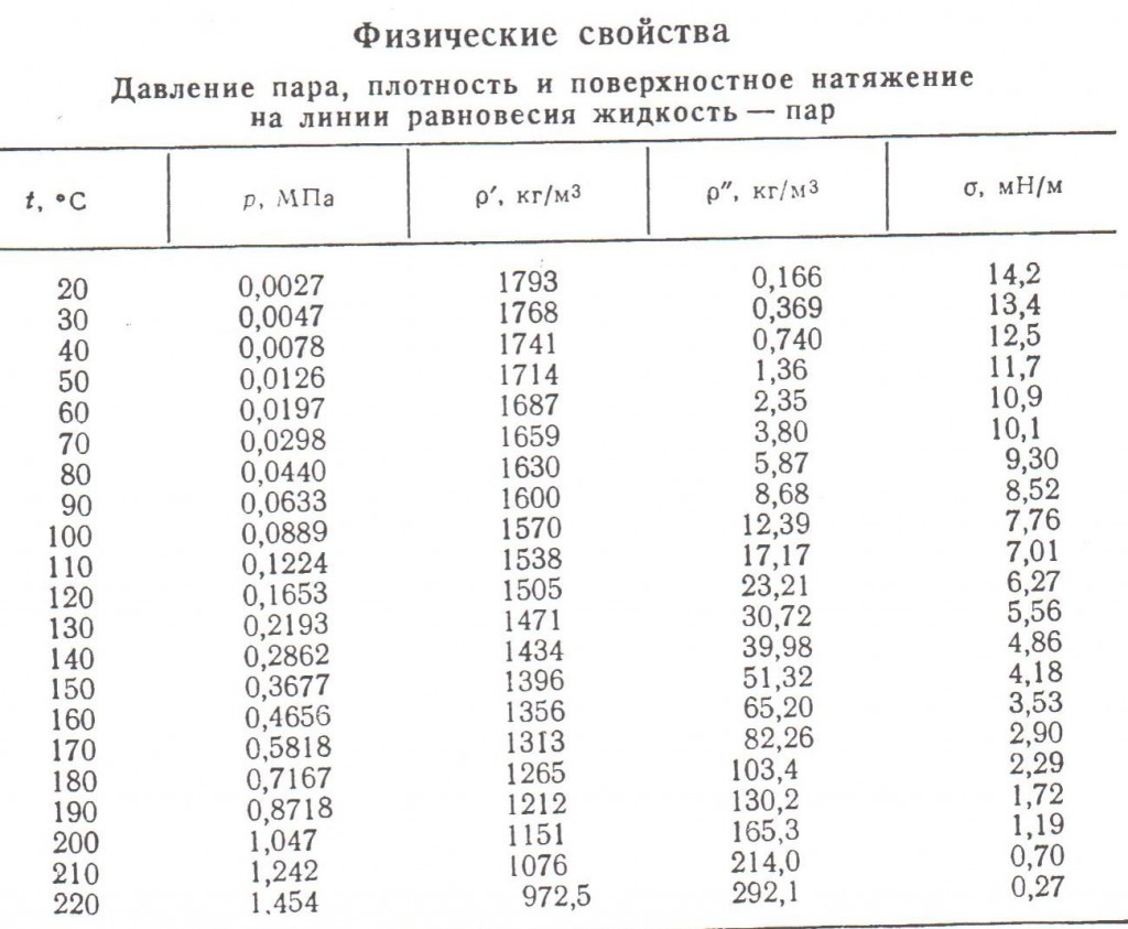 Поверхностное натяжение спирта. Коэффициент поверхностного натяжения жидкости таблица. Коэффициент поверхностного натяжения воды при температуре. Поверхностное натяжение таблица. Таблица поверхностного натяжения жидкостей от температуры.